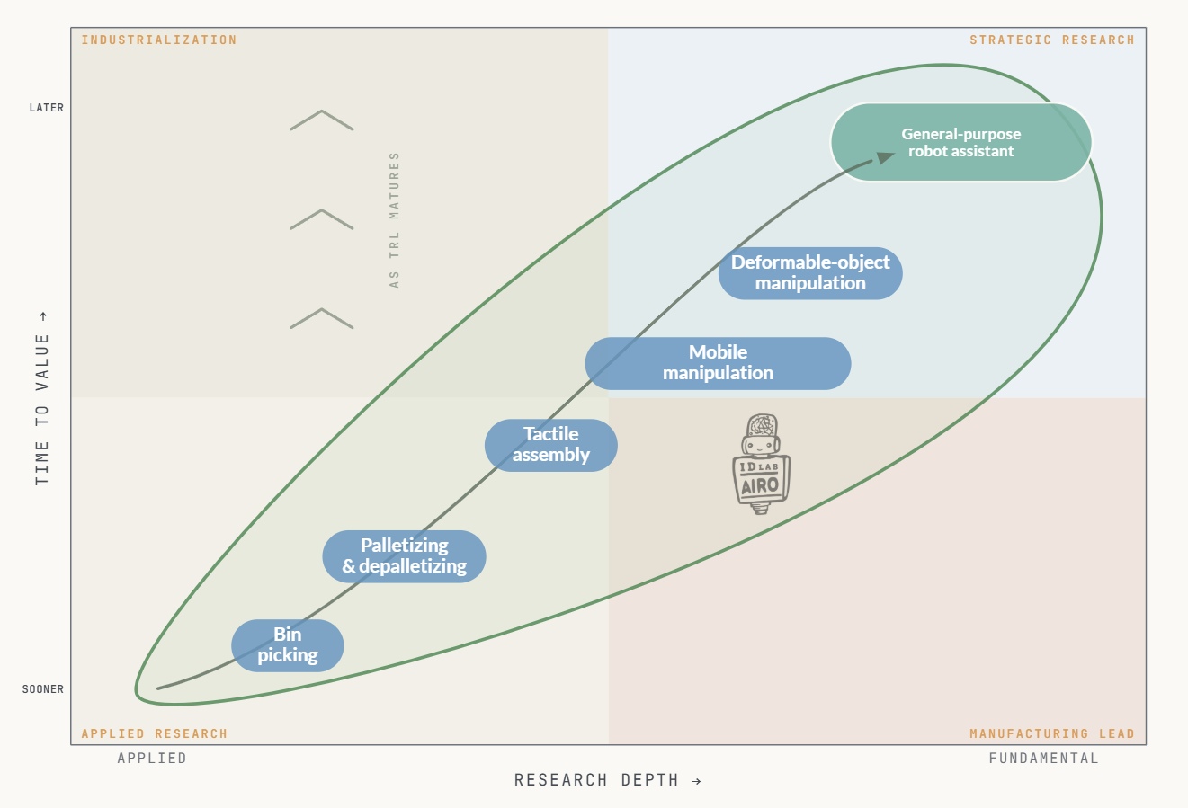 Research portfolio map